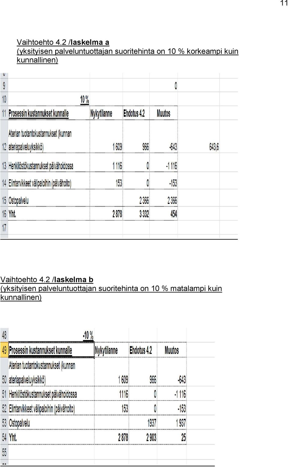 suoritehinta on 10 % korkeampi kuin kunnallinen)