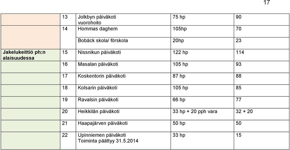 Koskentorin päiväkoti 87 hp 88 18 Kolsarin päiväkoti 105 hp 85 19 Ravalsin päiväkoti 66 hp 77 20 Heikkilän