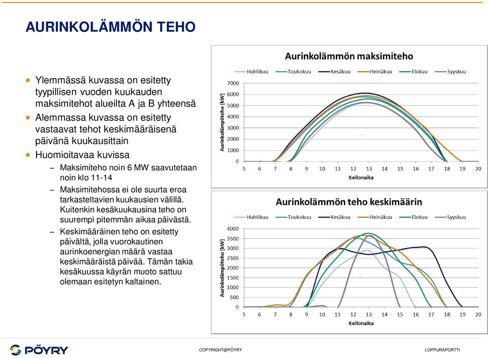 suurta eroa tarkasteltavien kuukausien välillä. Kuitenkin kesäkuukausina teho on suurempi pitemmän aikaa päivästä.