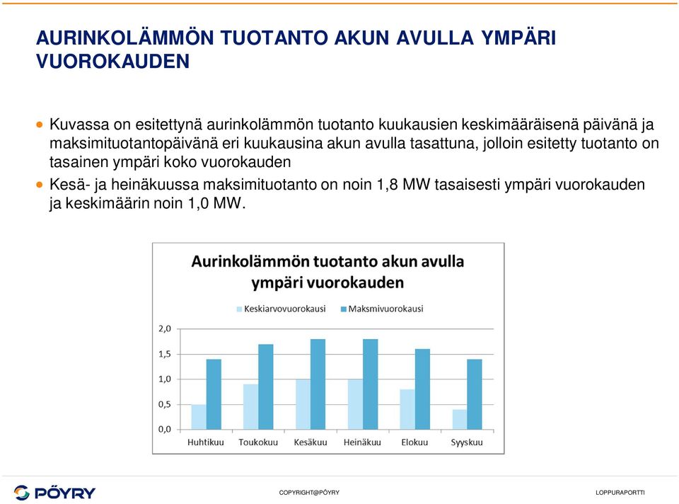 avulla tasattuna, jolloin esitetty tuotanto on tasainen ympäri koko vuorokauden Kesä- ja