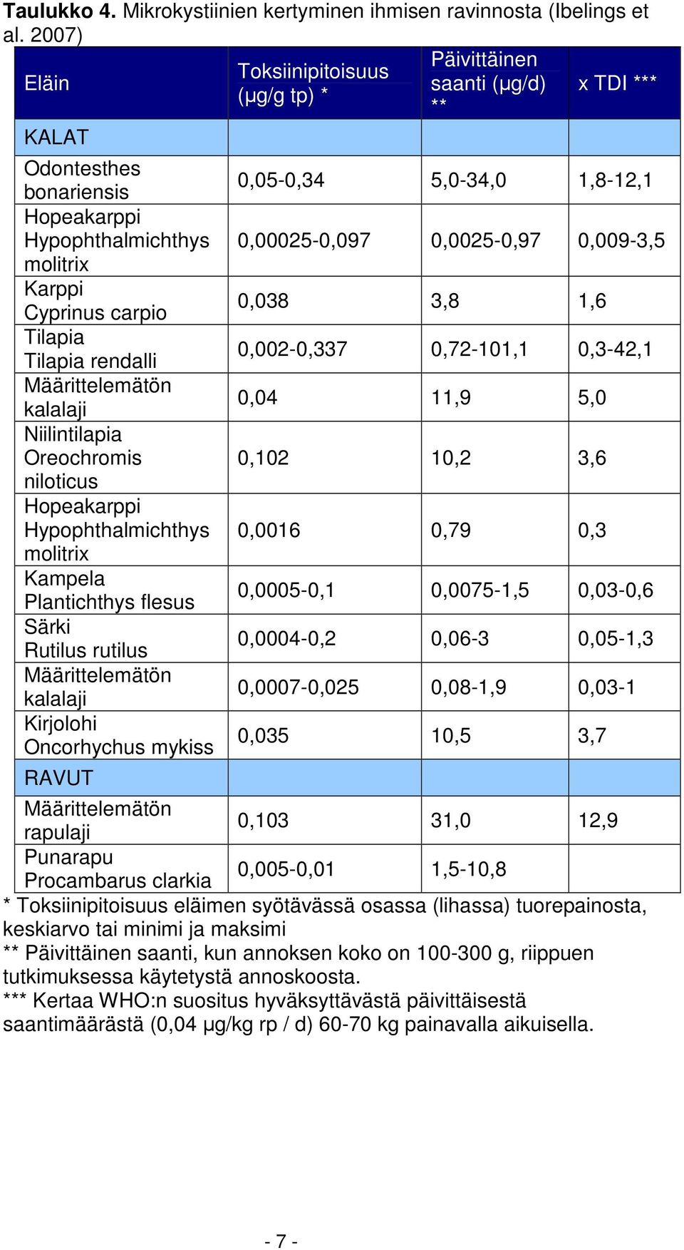 Määrittelemätön kalalaji Niilintilapia Oreochromis niloticus Hopeakarppi Hypophthalmichthys molitrix Kampela Plantichthys flesus Särki Rutilus rutilus Määrittelemätön kalalaji Kirjolohi Oncorhychus