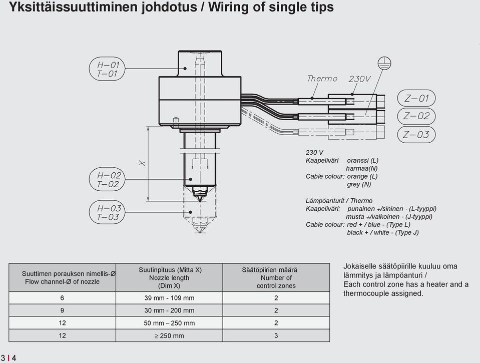 Suuttimen porauksen nimellisø Flow channelø of nozzle Suutinpituus (Mitta X) ozzle length (Dim X) en määrä umber of control zones mm mm 0