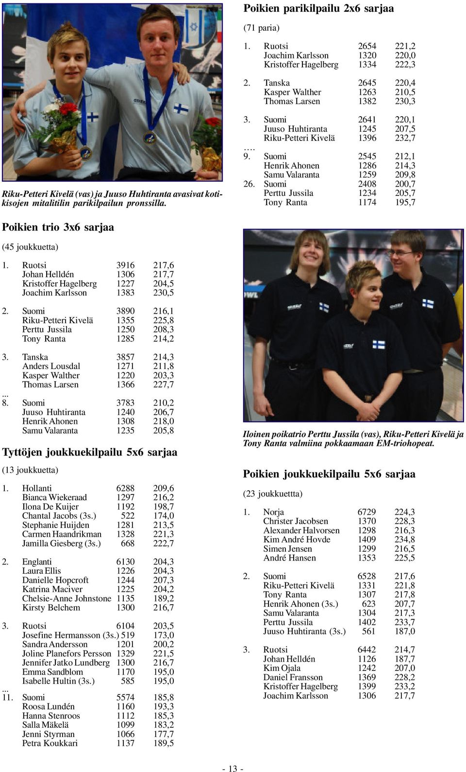 Suomi 2641 220,1 Juuso Huhtiranta 1245 207,5 Riku-Petteri Kivelä 1396 232,7. 9. Suomi 2545 212,1 Henrik Ahonen 1286 214,3 Samu Valaranta 1259 209,8 26.