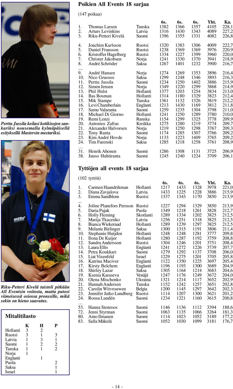 Daniel Fransson Ruotsi 1238 1369 1369 3976 220,9 6. Kristoffer Hagelberg Ruotsi 1334 1227 1399 3960 220,0 7. Christer Jakobsen Norja 1241 1330 1370 3941 218,9 8.