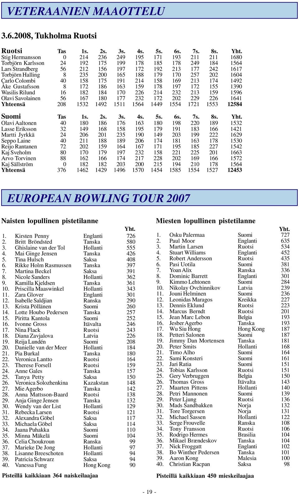 188 179 170 257 202 1604 Carlo Colombi 40 158 175 191 214 158 169 213 174 1492 Åke Gustafsson 8 172 186 163 159 178 197 172 155 1390 Wasilis Rilund 16 182 184 170 226 214 232 213 159 1596 Olavi