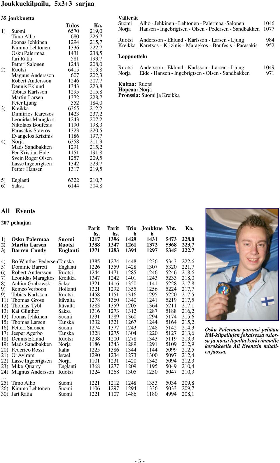 Andersson 607 202,3 Robert Andersson 1246 207,7 Dennis Eklund 1343 223,8 Tobias Karlsson 1295 215,8 Martin Larsen 1372 228,7 Peter Ljung 552 184,0 3) Kreikka 6365 212,2 Dimitrios Karetsos 1423 237,2