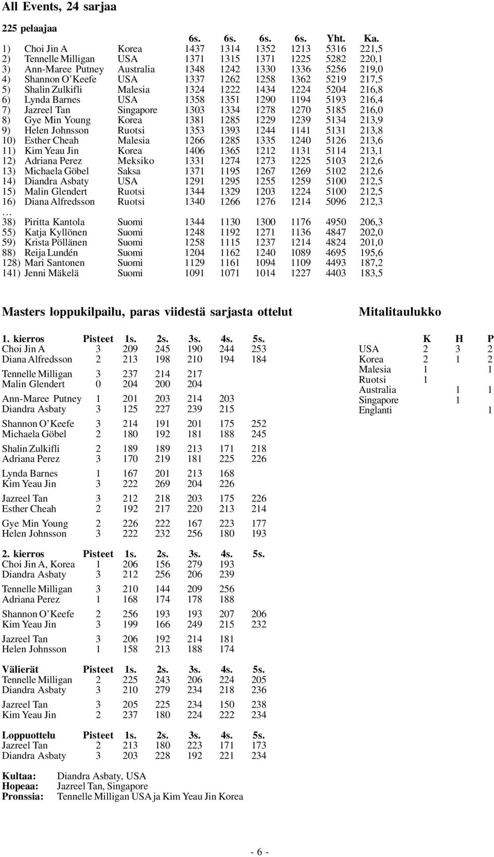 1262 1258 1362 5219 217,5 5) Shalin Zulkifli Malesia 1324 1222 1434 1224 5204 216,8 6) Lynda Barnes USA 1358 1351 1290 1194 5193 216,4 7) Jazreel Tan Singapore 1303 1334 1278 1270 5185 216,0 8) Gye