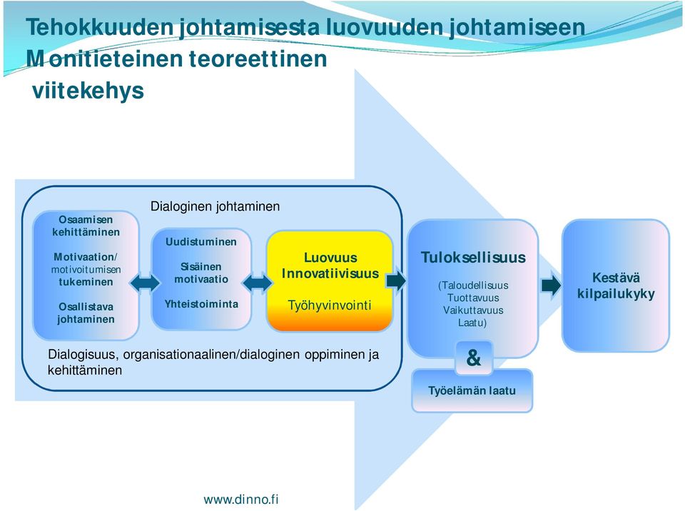 motivaatio Yhteistoiminta Luovuus Innovatiivisuus Työhyvinvointi Tuloksellisuus (Taloudellisuus Tuottavuus