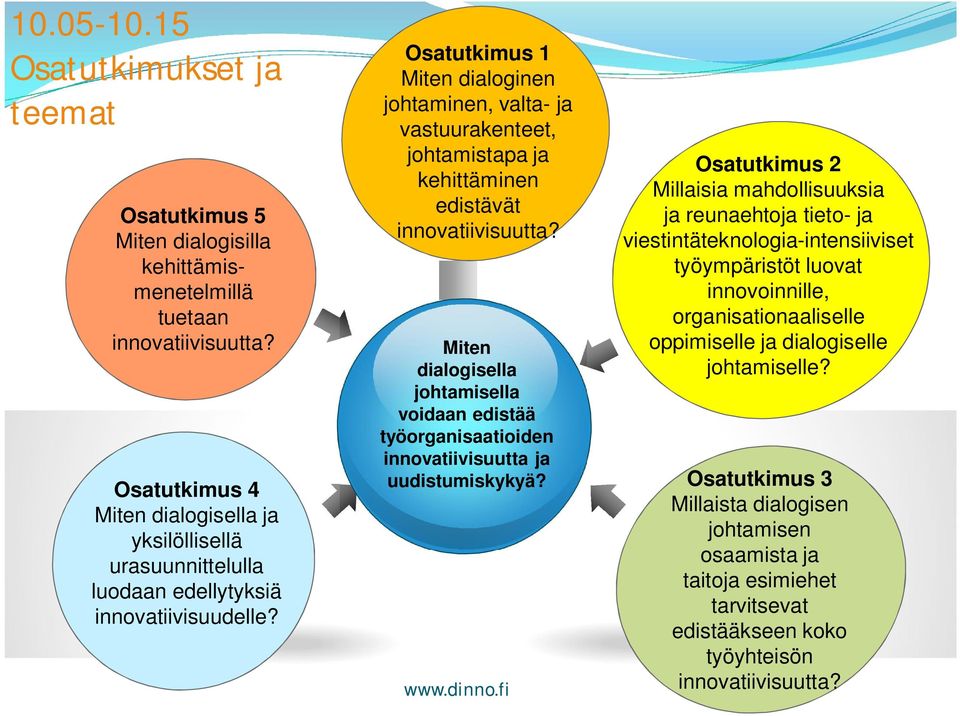 Osatutkimus 1 Miten dialoginen johtaminen, valta- ja vastuurakenteet, Tuottaa johtamistapa akateemisia ja kehittäminen julkaisuja edistävät innovatiivisuutta?