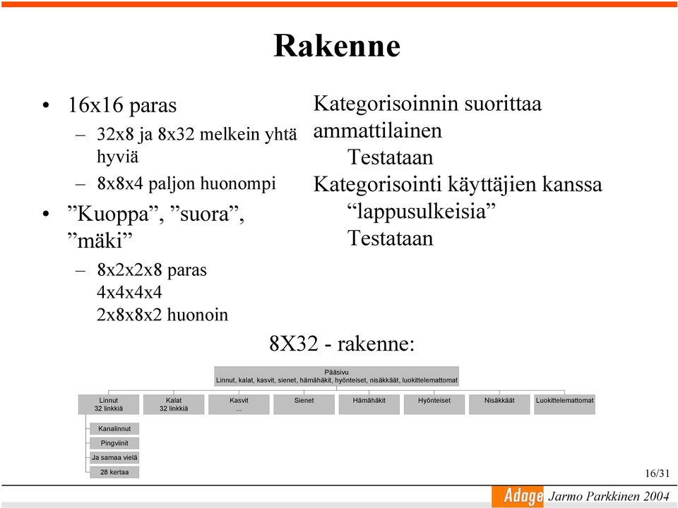 rakenne: Pääsivu Linnut, kalat, kasvit, sienet, hämähäkit, hyönteiset, nisäkkäät, luokittelemattomat Linnut 32 linkkiä Kalat