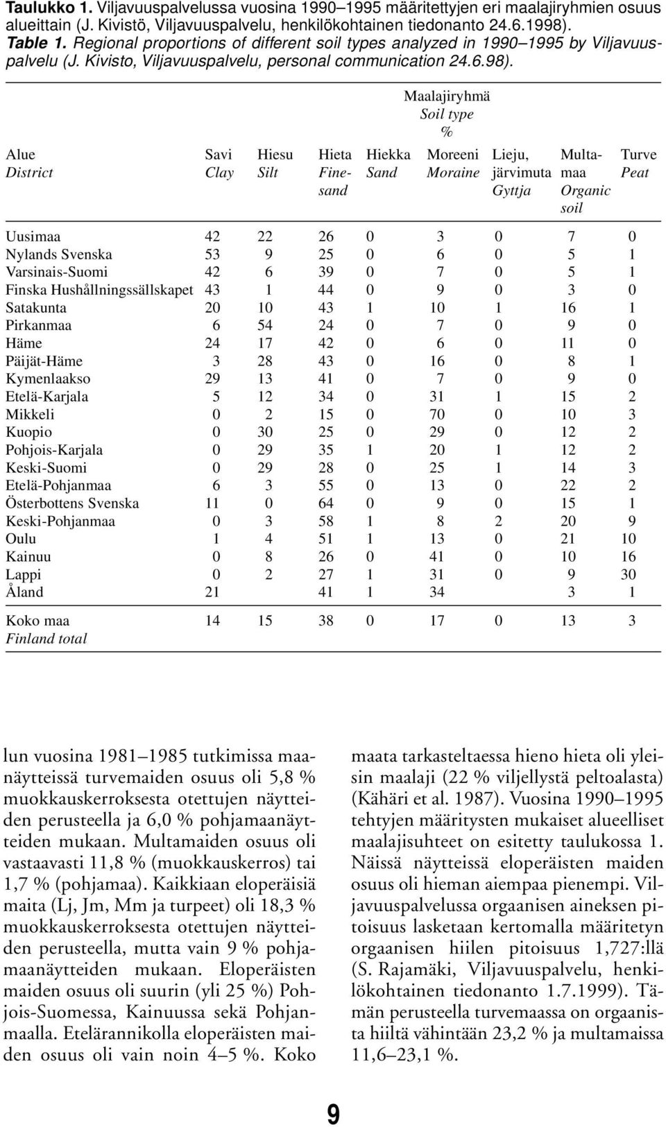 Maalajiryhmä Soil type % Alue Savi Hiesu Hieta Hiekka Moreeni Lieju, Multa- Turve District Clay Silt Fine- Sand Moraine järvimuta maa Peat sand Gyttja Organic soil Uusimaa 42 22 26 0 3 0 7 0 Nylands