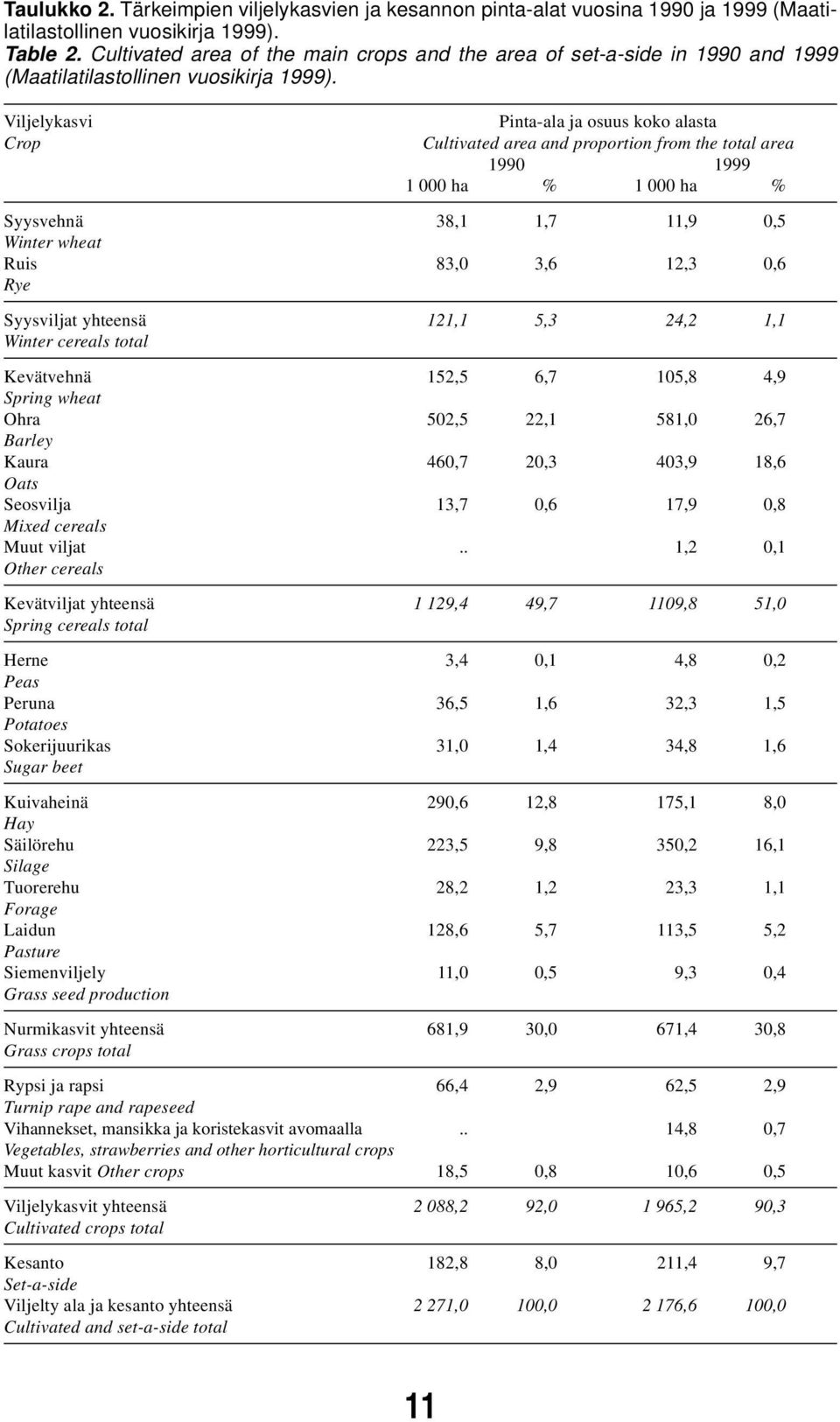 Viljelykasvi Crop Pinta-ala ja osuus koko alasta Cultivated area and proportion from the total area 1990 1999 1 000 ha % 1 000 ha % Syysvehnä 38,1 1,7 11,9 0,5 Winter wheat Ruis 83,0 3,6 12,3 0,6 Rye