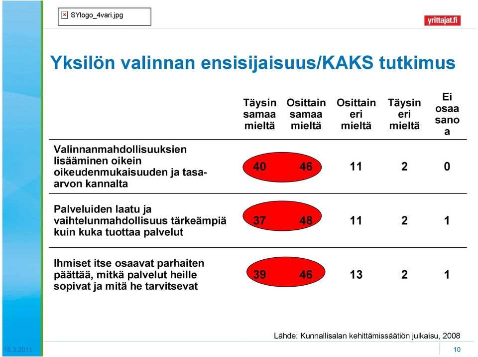 Osittain samaa Osittain eri Täysin eri Ei osaa sano a 40 46 11 2 0 37 48 11 2 1 Ihmiset itse osaavat parhaiten