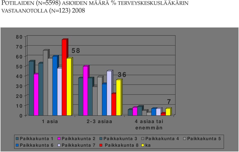 2-3 asiaa 4 asiaa tai enemmän Paikkakunta 1 Paikkakunta 2