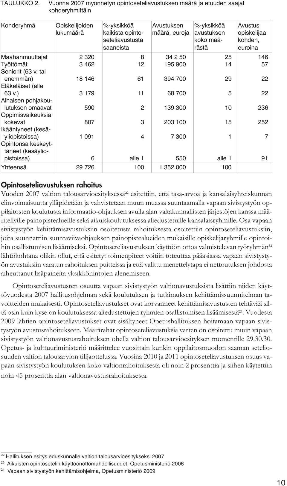 avustuksen opiskelijaa seteliavustusta koko mää- kohden, saaneista rästä euroina Maahanmuuttajat 2 320 8 34 2 50 25 146 Työttömät 3 462 12 195 900 14 57 Seniorit (63 v.