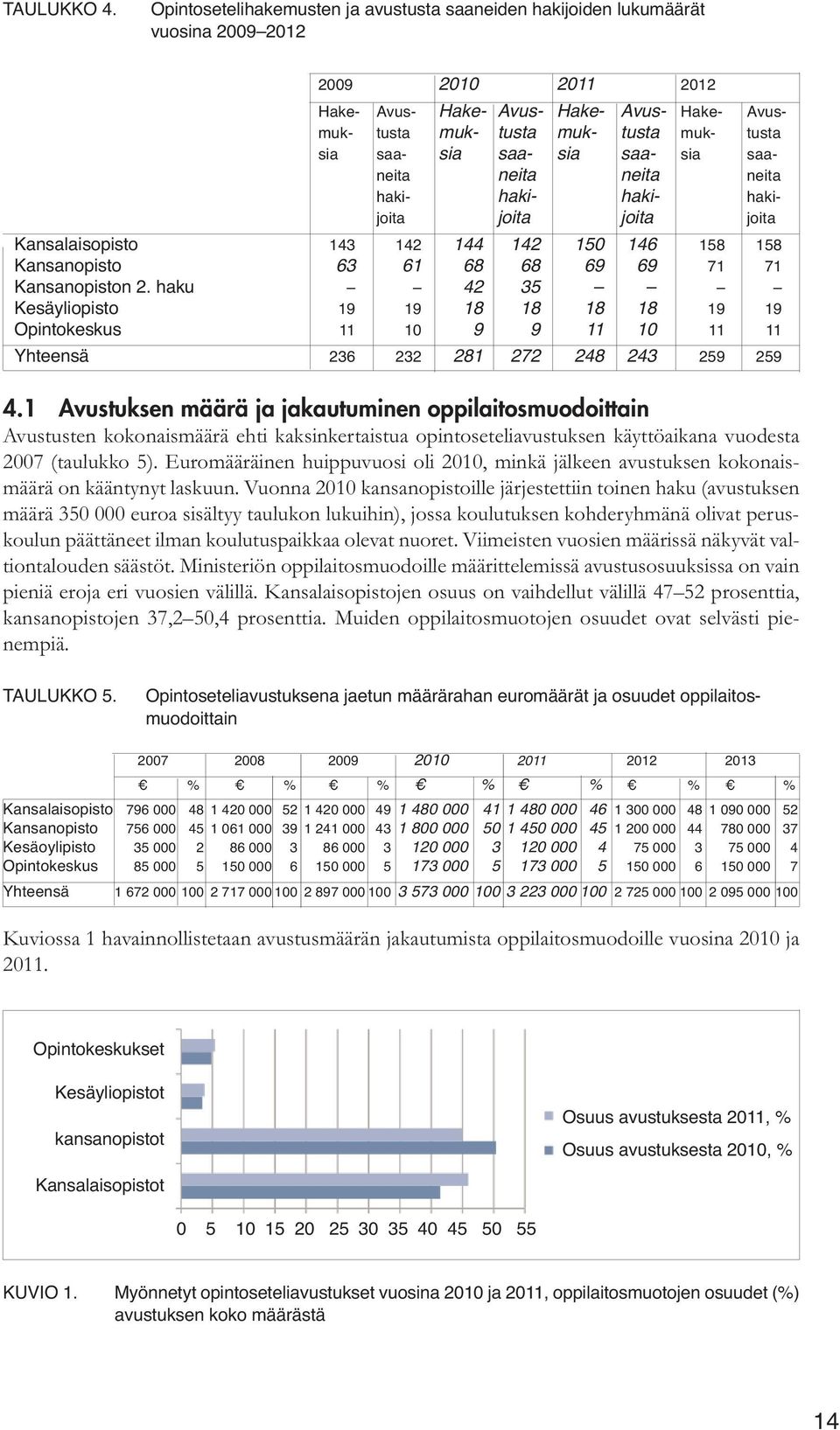 saa- sia saa- sia saa- sia saaneita neita neita neita haki- haki- haki- hakijoita joita joita joita Kansalaisopisto 143 142 144 142 150 146 158 158 Kansanopisto 63 61 68 68 69 69 71 71 Kansanopiston