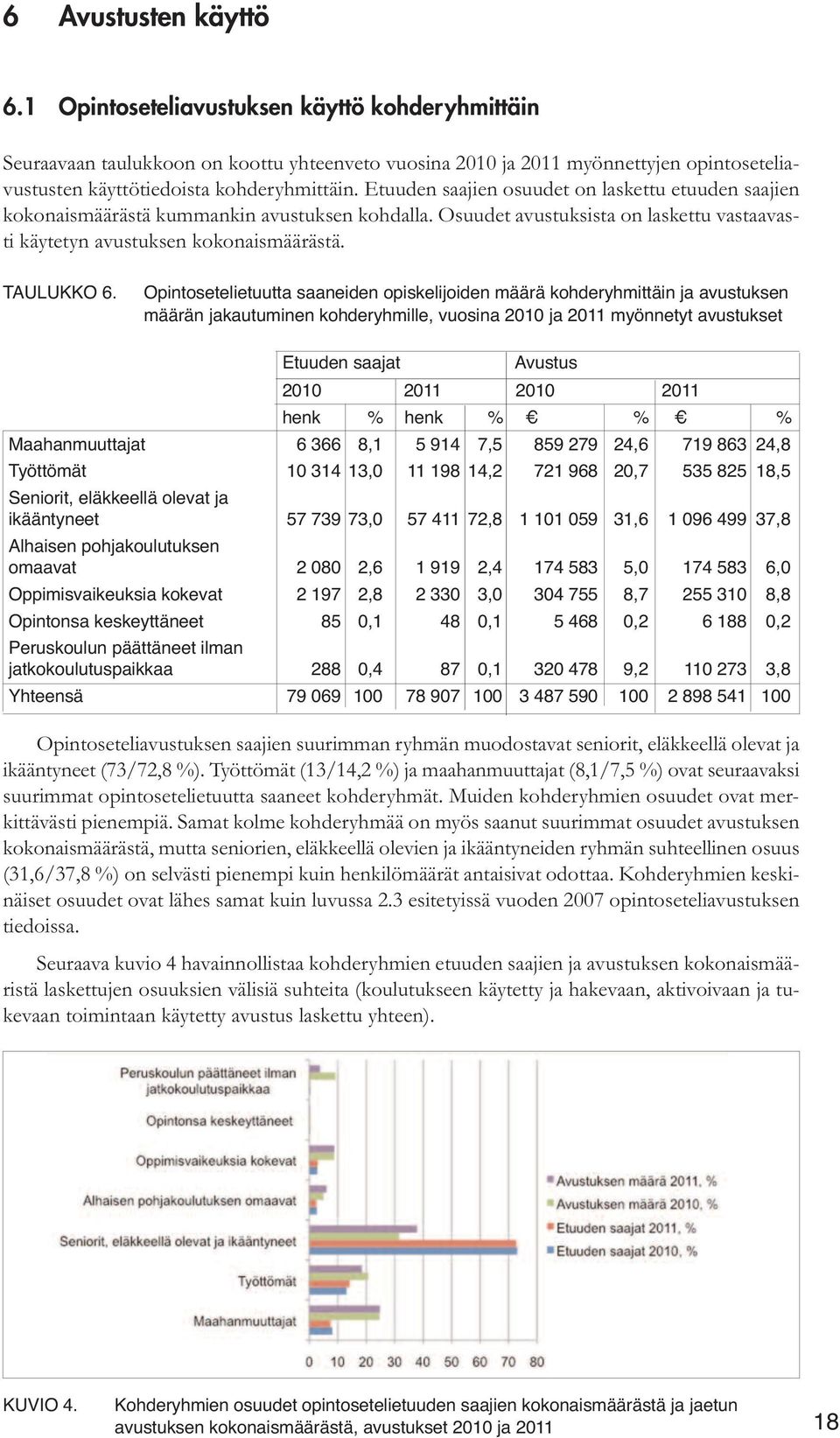 Etuuden saajien osuudet on laskettu etuuden saajien kokonaismäärästä kummankin avustuksen kohdalla. Osuudet avustuksista on laskettu vastaavasti käytetyn avustuksen kokonaismäärästä. TAULUKKO 6.