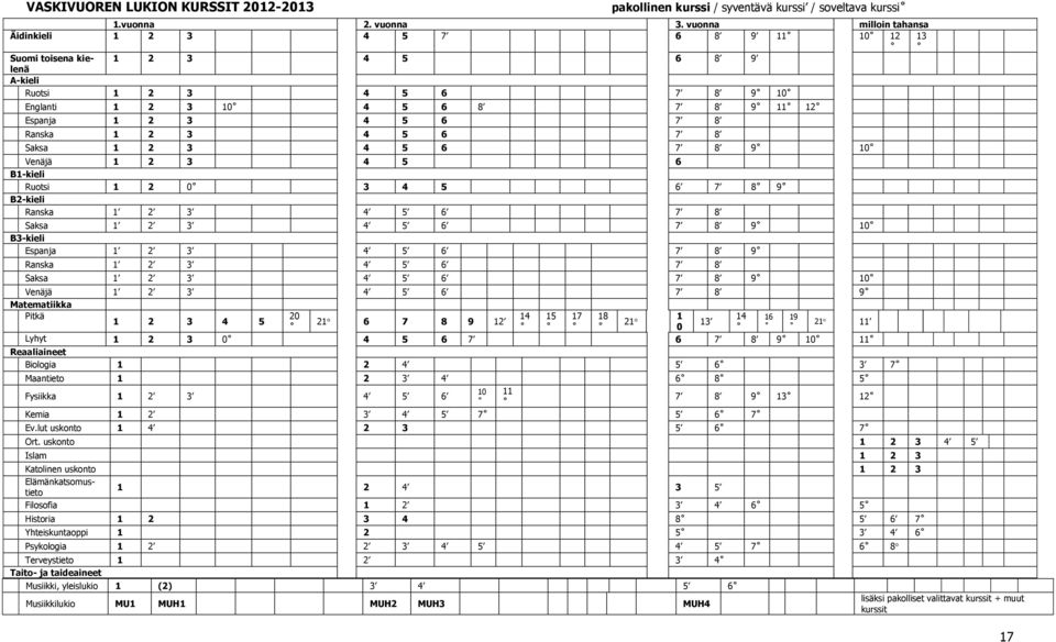 B3-kieli Espanja 1 2 3 4 5 6 7 8 9 Ranska 1 2 3 4 5 6 7 8 Saksa 1 2 3 4 5 6 7 8 9 10 Venäjä 1 2 3 4 5 6 7 8 9 Matematiikka Pitkä 20 14 15 17 18 1 14 16 19 1 2 3 4 5 21 6 7 8 9 12 21 13 0 21 11 Lyhyt