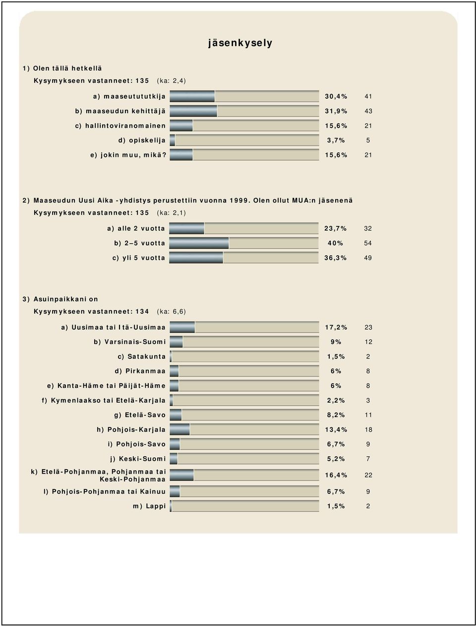 Olen ollut MUA:n jäsenenä Kysymykseen vastanneet: 135 (ka: 2,1) a) alle 2 vuotta 23,7% 32 b) 2 5 vuotta 40% 54 c) yli 5 vuotta 36,3% 49 3) Asuinpaikkani on Kysymykseen vastanneet: 134 (ka: 6,6) a)