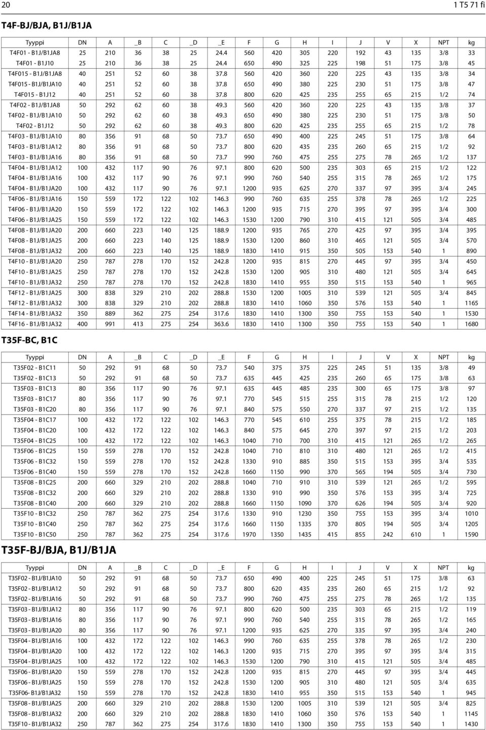 8 650 490 380 225 230 51 175 3/8 47 T4F015 - B1J12 40 251 52 60 38 37.8 800 620 425 235 255 65 215 1/2 74 T4F02 - B1J/B1JA8 50 292 62 60 38 49.