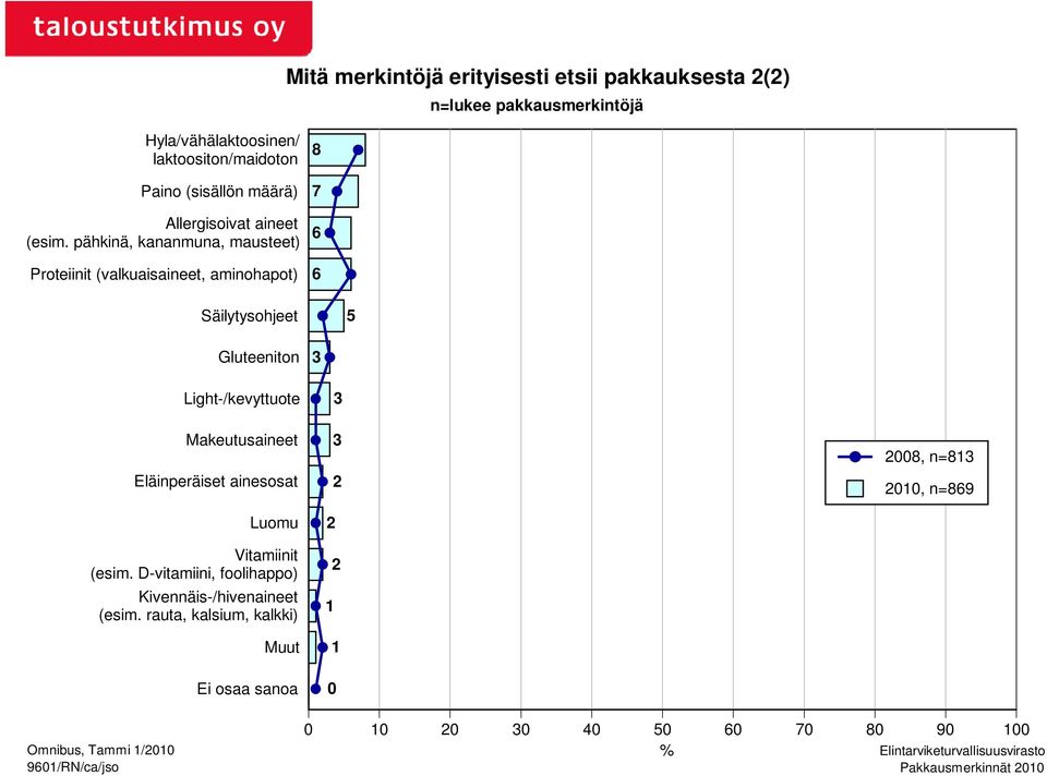 pähkinä, kananmuna, mausteet) Proteiinit (valkuaisaineet, aminohapot) 8 7 6 6 Säilytysohjeet 5 Gluteeniton 3