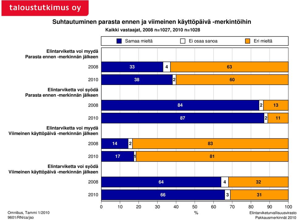 voi syödä Parasta ennen -merkinnän jälkeen 2008 2010 84 2 13 87 2 11 Elintarviketta voi myydä Viimeinen käyttöpäivä