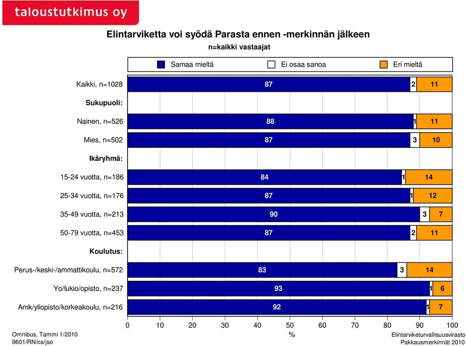 n=186 25-34 vuotta, n=176 35-49 vuotta, n=213 50-79 vuotta, n=453 84 1 14 87 1 12 90 3 7 87 2 11 Koulutus: