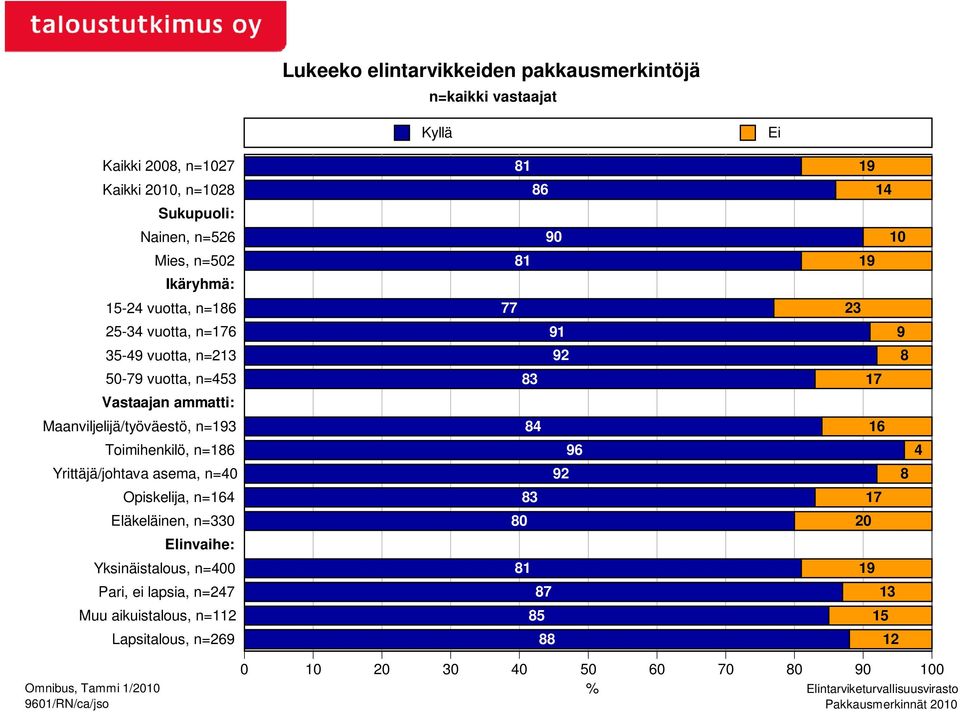 n=193 Toimihenkilö, n=186 Yrittäjä/johtava asema, n=40 Opiskelija, n=164 Eläkeläinen, n=330 Elinvaihe: Yksinäistalous, n=400 Pari, ei lapsia,