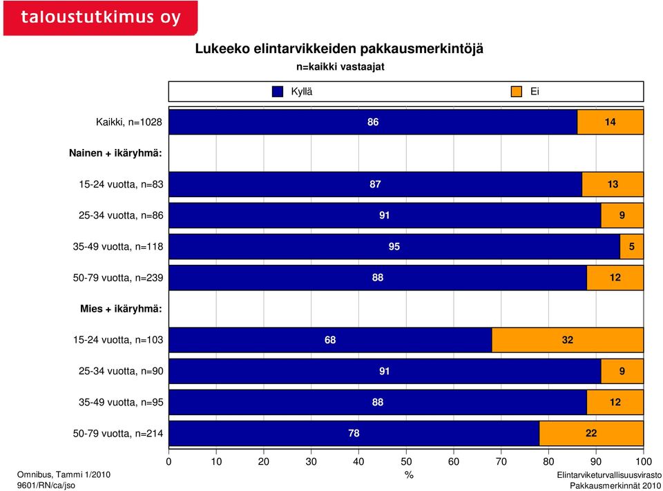 35-49 vuotta, n=118 95 5 50-79 vuotta, n=239 88 12 Mies + ikäryhmä: 15-24 vuotta,