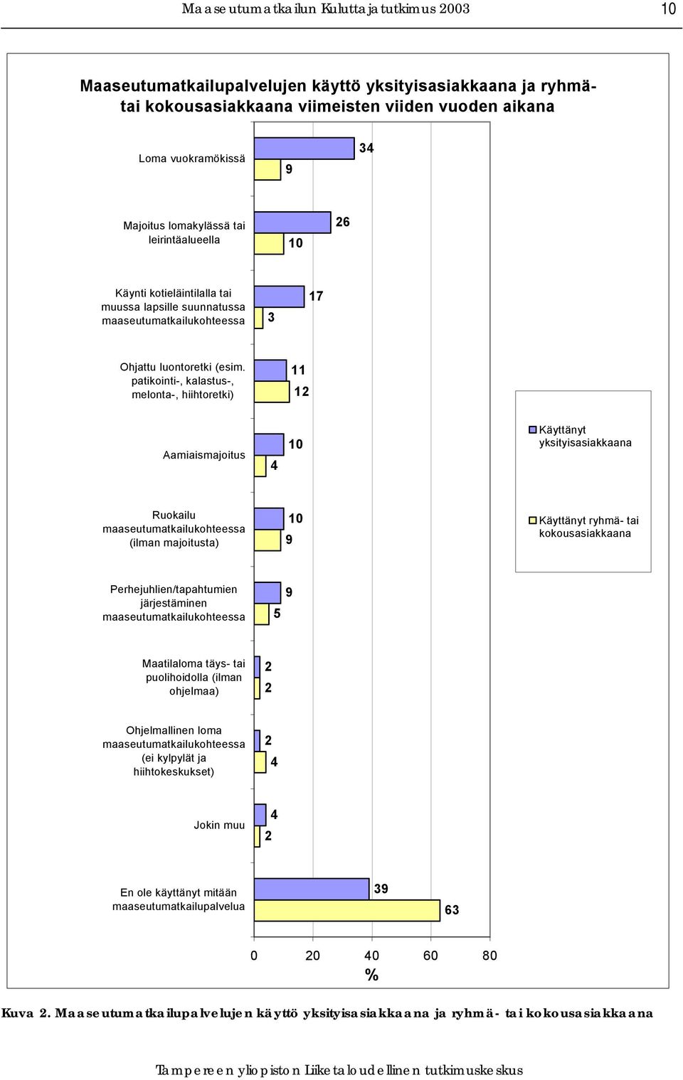 patikointi-, kalastus-, melonta-, hiihtoretki) 11 12 Aamiaismajoitus 4 10 Käyttänyt yksityisasiakkaana Ruokailu (ilman majoitusta) 10 9 Käyttänyt ryhmä- tai kokousasiakkaana