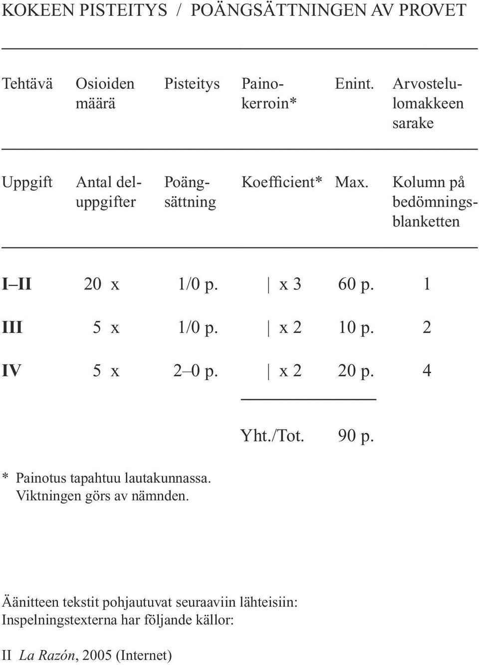 Kolumn på uppgifter sättning bedömningsblanketten I II 20 x 1/0 p. x 3 60 p. 1 III 5 x 1/0 p. x 2 10 p. 2 IV 5 x 2 0 p.