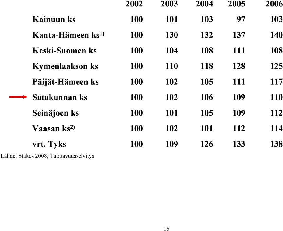 102 105 111 117 Satakunnan ks 100 102 106 109 110 Seinäjoen ks 100 101 105 109 112 Vaasan ks