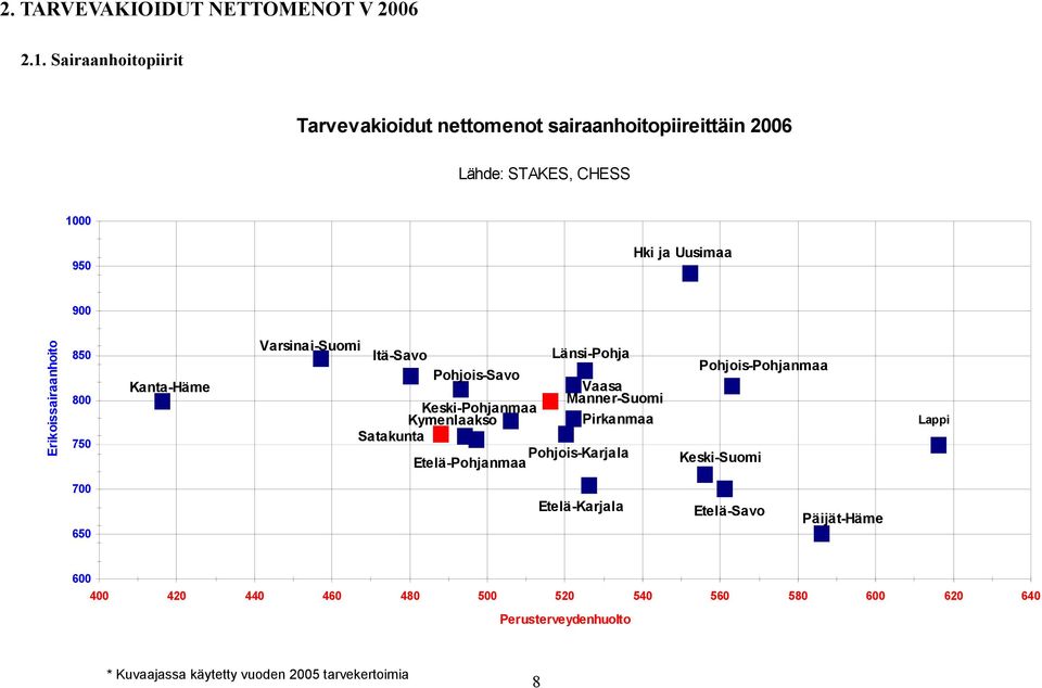 Erikoissairaanhoito 850 800 750 Kanta-Häme Varsinai-Suomi Itä-Savo Länsi-Pohja Pohjois-Savo Vaasa Manner-Suomi Keski-Pohjanmaa Kymenlaakso