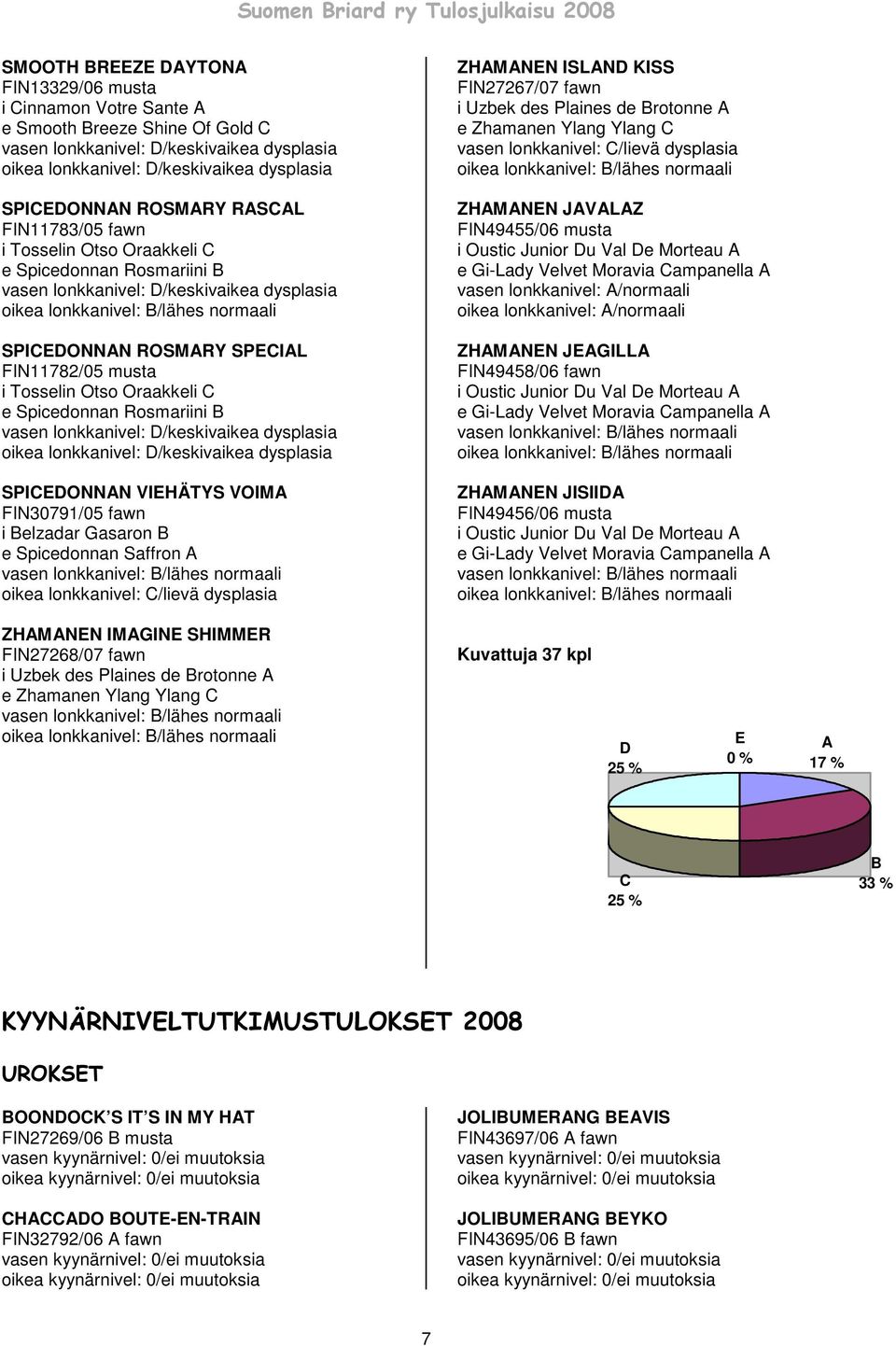 FIN11782/05 musta i Tosselin Otso Oraakkeli C e Spicedonnan Rosmariini B vasen lonkkanivel: D/keskivaikea dysplasia oikea lonkkanivel: D/keskivaikea dysplasia SPICEDONNAN VIEHÄTYS VOIMA FIN30791/05