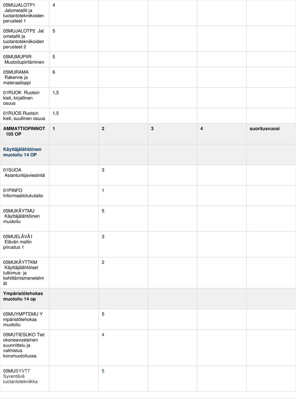 Asiantuntijaviestintä 3 01PINFO Informaatiolukutaito 1 05MUKÄYTMU Käyttäjälähtöinen muotoilu 5 05MUELÄVÄ1 Elävän mallin piirustus 1 3 05MUKÄYTTKM Käyttäjälähtöiset tutkimus- ja