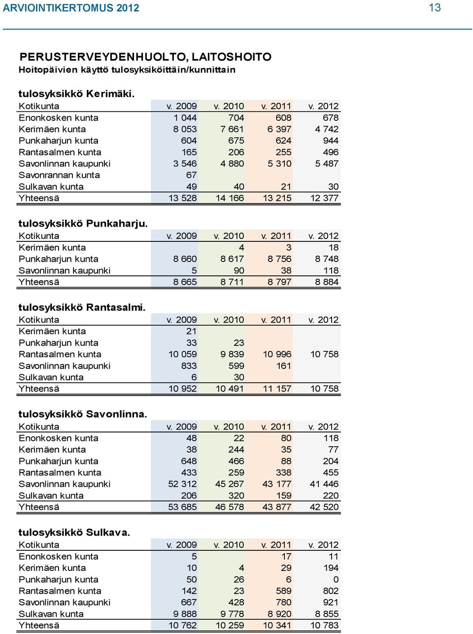 Savonrannan kunta 67 Sulkavan kunta 49 40 21 30 Yhteensä 13 528 14 166 13 215 12 377 tulosyksikkö Punkaharju. Kotikunta v. 2009 v. 2010 v. 2011 v.