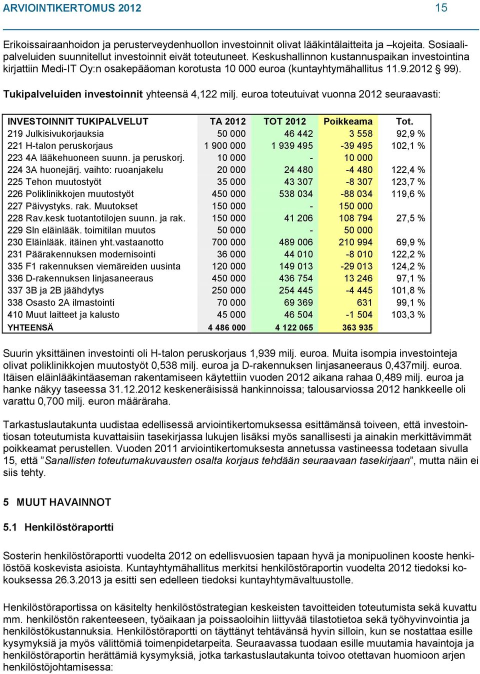 euroa toteutuivat vuonna 2012 seuraavasti: INVESTOINNIT TUKIPALVELUT TA 2012 TOT 2012 Poikkeama Tot.