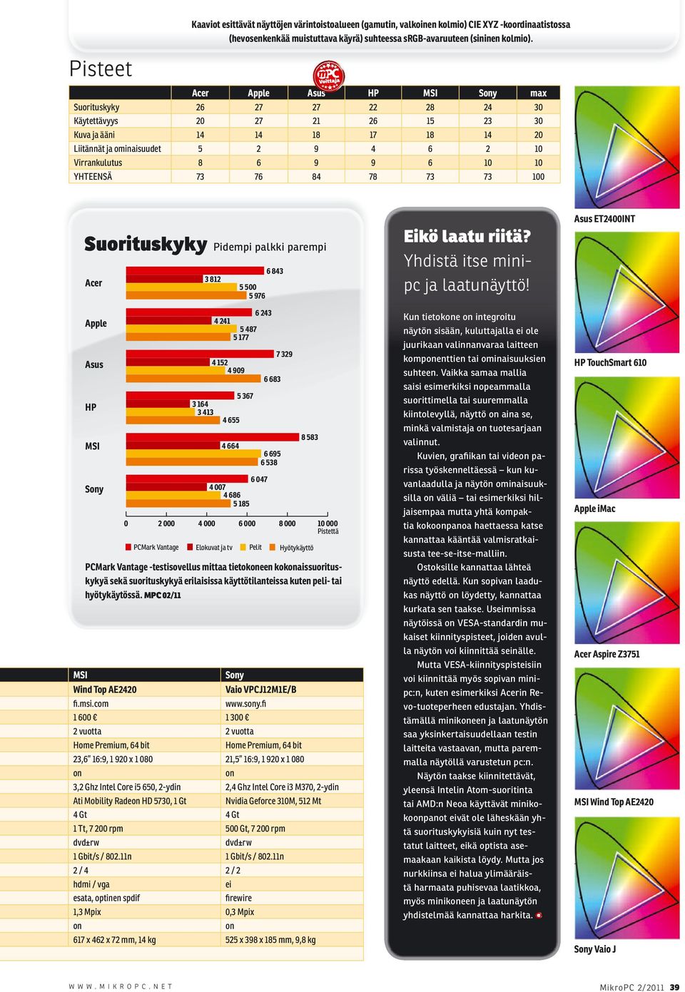 10 YHTEENSÄ 73 76 84 78 73 73 100 Suorituskyky Pidempi palkki parempi Acer Apple Asus HP MSI Sy PCMark Vantage -testisovellus mittaa tietokeen kokaissuorituskykyä sekä suorituskykyä erilaisissa