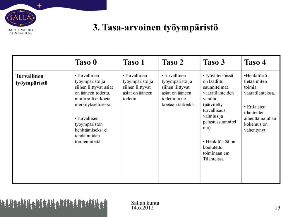 Turvallinen työympäristö ja siihen liittyvät asiat on ääneen todettu ja ne koetaan tärkeiksi. Työyhteisöissä on laadittu suunnitelmat vaaratilanteiden varalta.