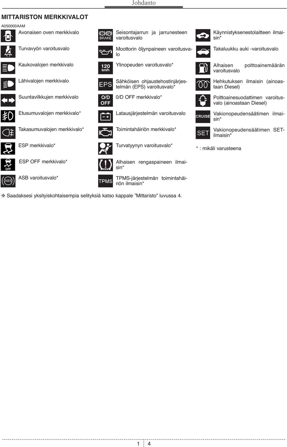 (EPS) varoitusvalo* Hehkutuksen ilmaisin (ainoastaan Diesel) Suuntavilkkujen merkkivalo O/D OFF 0/D OFF merkkivalo* Polttoainesuodattimen varoitusvalo (ainoastaan Diesel) Etusumuvalojen merkkivalo*