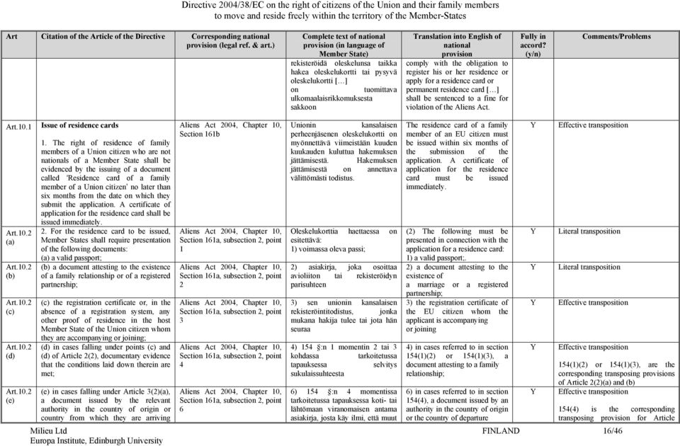 residence or apply for a residence card or permanent residence card [ ] shall be sentenced to a fine for violation of the Aliens Act. Art.10.1 Art.10.2 (a) Art.10.2 (b) Art.10.2 (c) Art.10.2 (d) Art.