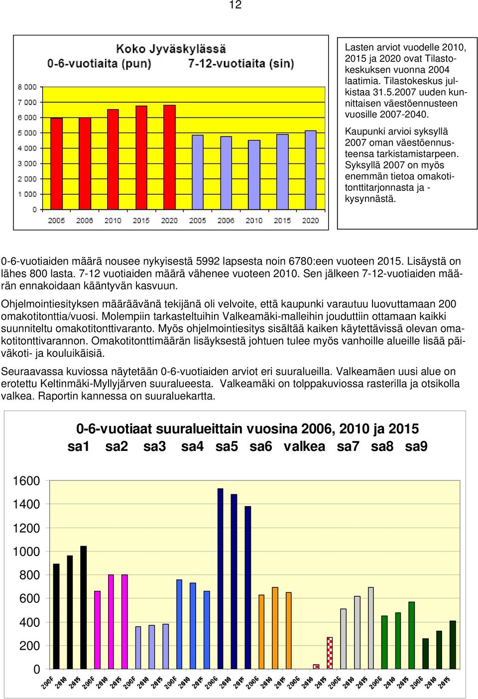 0-6-vuotiaiden määrä nousee nykyisestä 5992 lapsesta noin 6780:een vuoteen 2015. Lisäystä on lähes 800 lasta. 7-12 vuotiaiden määrä vähenee vuoteen 2010.