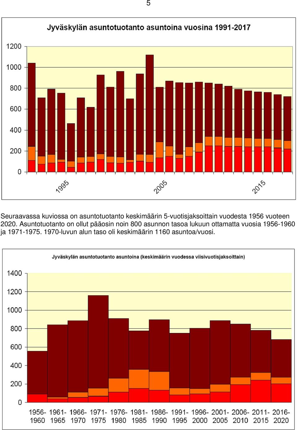 Asuntotuotanto on ollut pääosin noin 800 asunnon tasoa lukuun