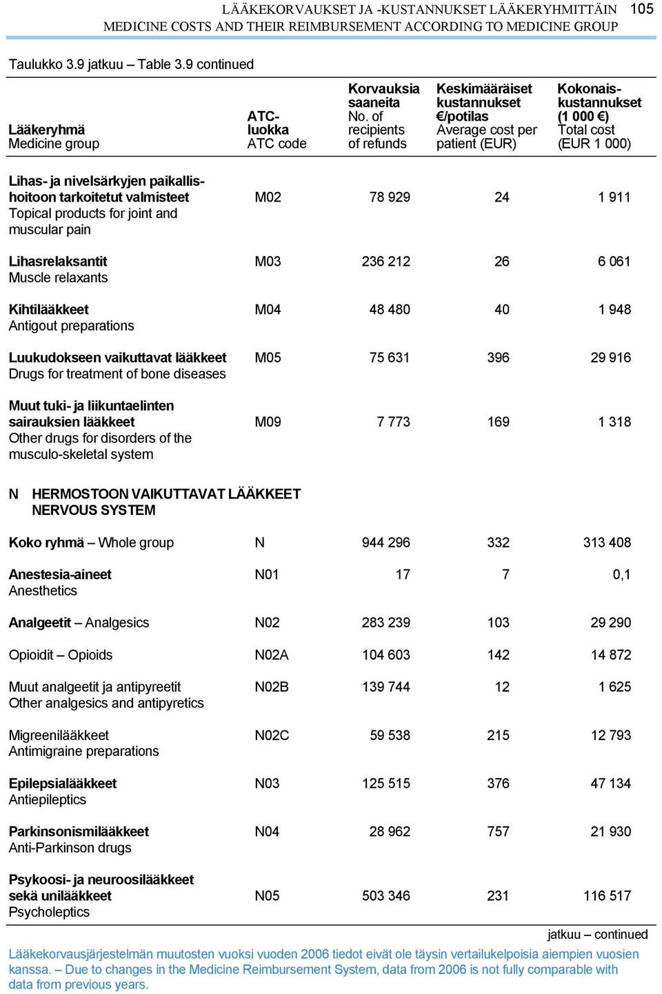 M05 75 631 396 29 916 Drugs for treatment of bone diseases Muut tuki- ja liikuntaelinten sairauksien lääkkeet M09 7 773 169 1 318 Other drugs for disorders of the musculo-skeletal system N HERMOSTOON