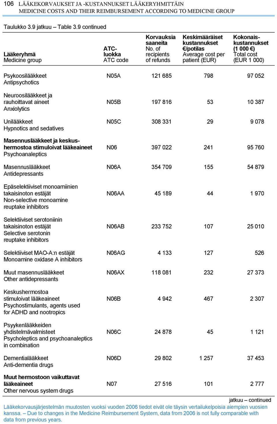 Psychoanaleptics Masennuslääkkeet N06A 354 709 155 54 879 Antidepressants Epäselektiiviset monoamiinien takaisinoton estäjät N06AA 45 189 44 1 970 Non-selective monoamine reuptake inhibitors