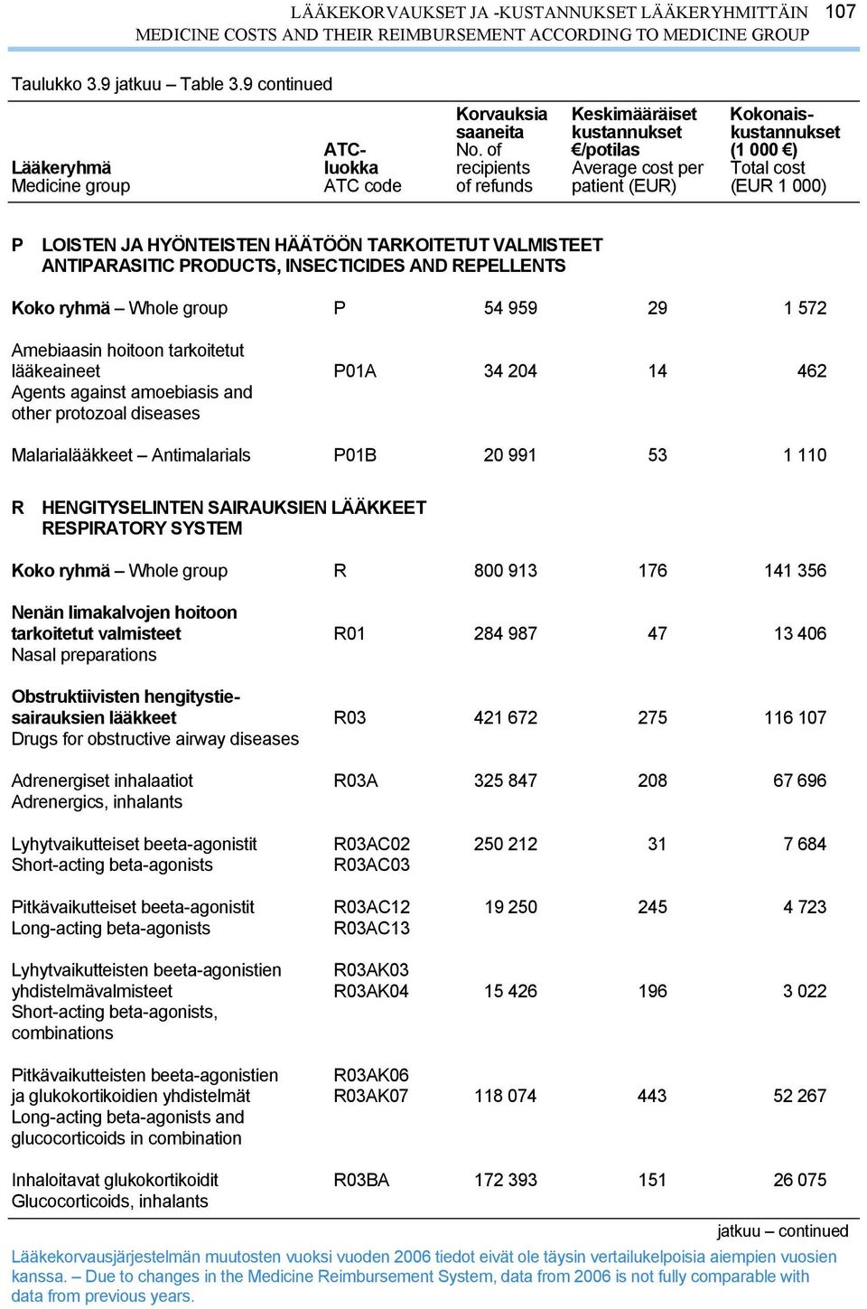 Malarialääkkeet Antimalarials P01B 20 991 53 1 110 R HENGITYSELINTEN SAIRAUKSIEN LÄÄKKEET RESPIRATORY SYSTEM Koko ryhmä Whole group R 800 913 176 141 356 Nenän limakalvojen hoitoon tarkoitetut