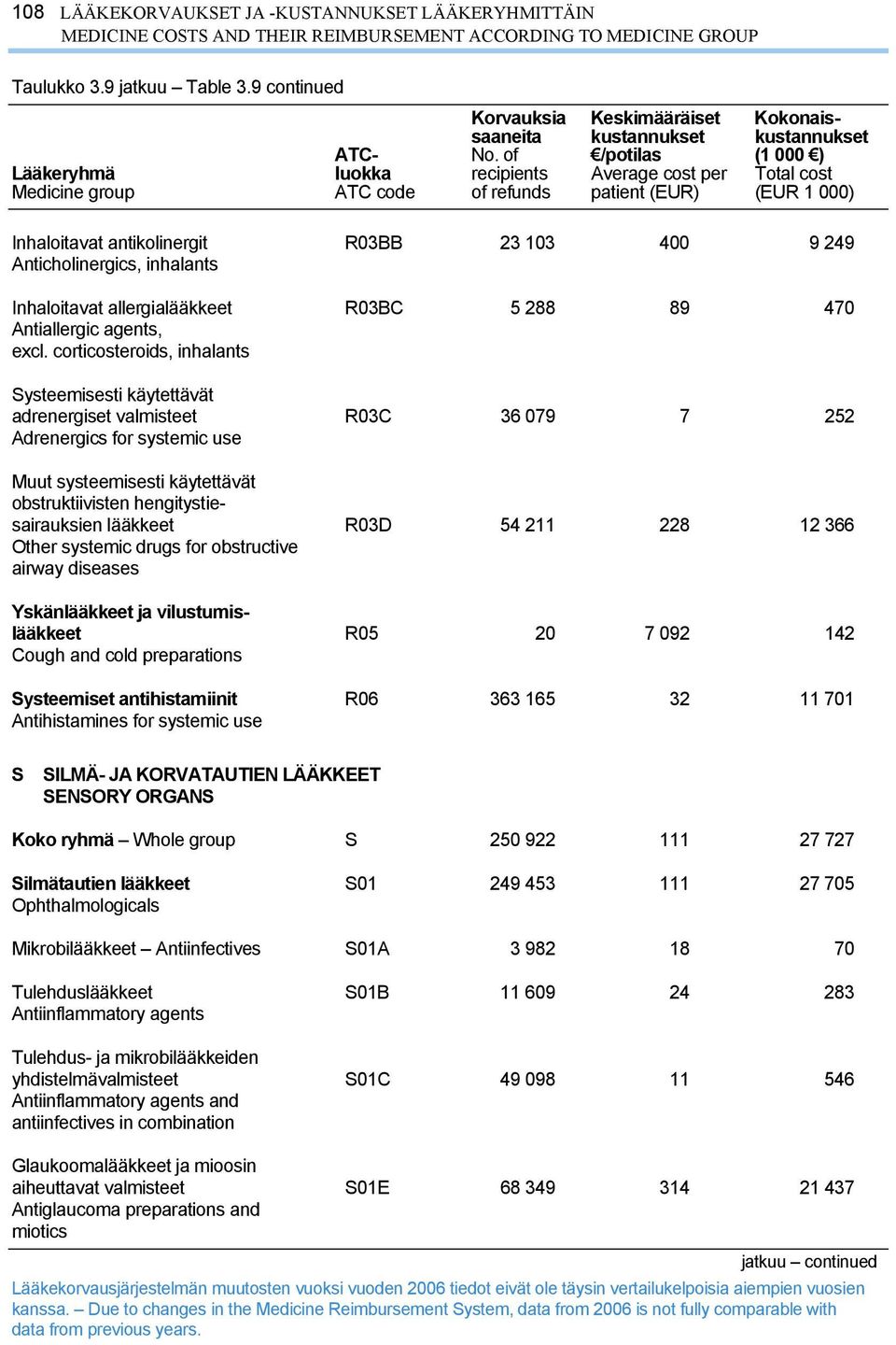 corticosteroids, inhalants Systeemisesti käytettävät adrenergiset valmisteet R03C 36 079 7 252 Adrenergics for systemic use Muut systeemisesti käytettävät obstruktiivisten hengitystiesairauksien