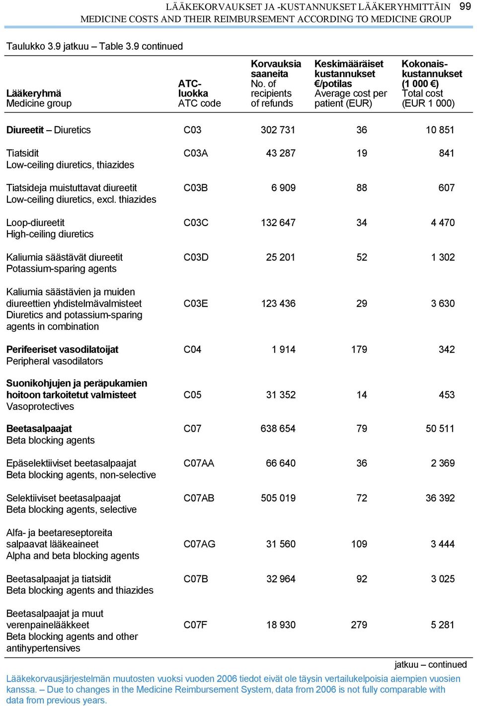 thiazides Loop-diureetit C03C 132 647 34 4 470 High-ceiling diuretics Kaliumia säästävät diureetit C03D 25 201 52 1 302 Potassium-sparing agents Kaliumia säästävien ja muiden diureettien