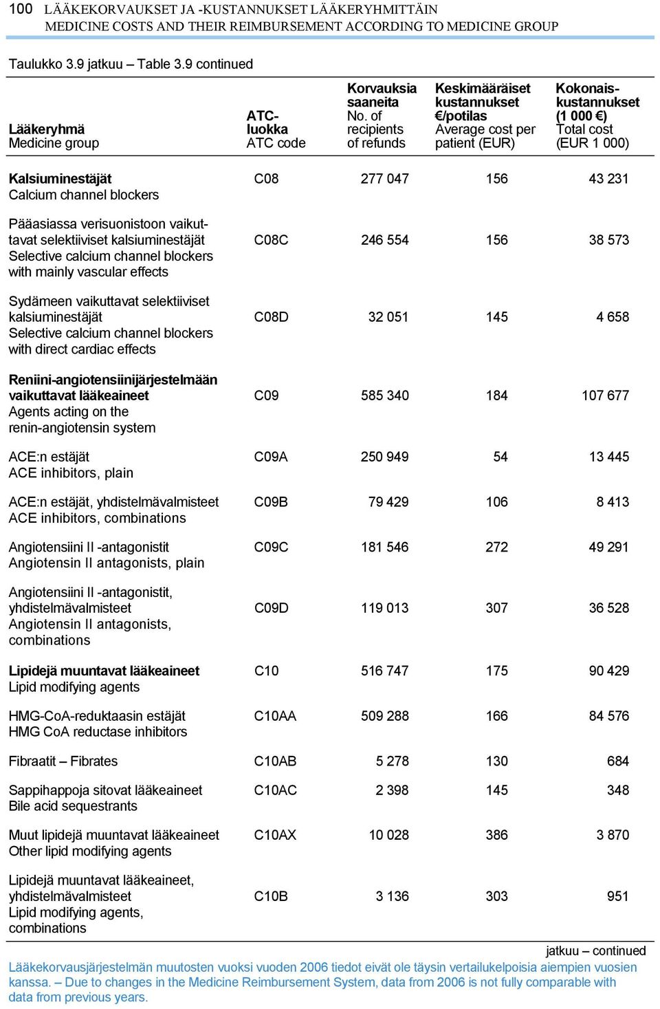 C08D 32 051 145 4 658 Selective calcium channel blockers with direct cardiac effects Reniini-angiotensiinijärjestelmään vaikuttavat lääkeaineet C09 585 340 184 107 677 Agents acting on the