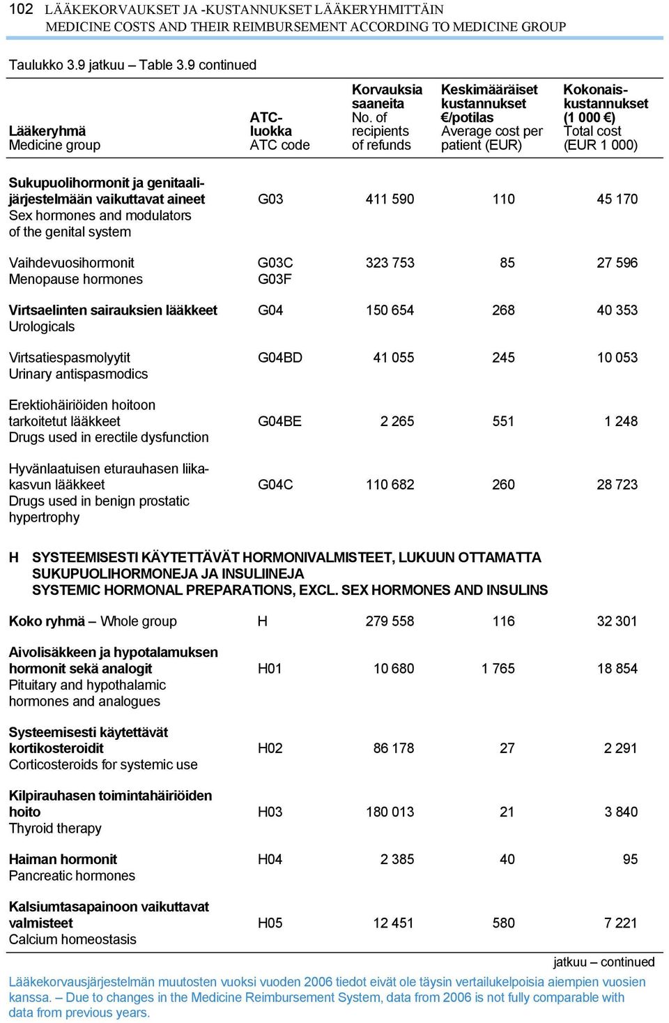 Virtsatiespasmolyytit G04BD 41 055 245 10 053 Urinary antispasmodics Erektiohäiriöiden hoitoon tarkoitetut lääkkeet G04BE 2 265 551 1 248 Drugs used in erectile dysfunction Hyvänlaatuisen eturauhasen